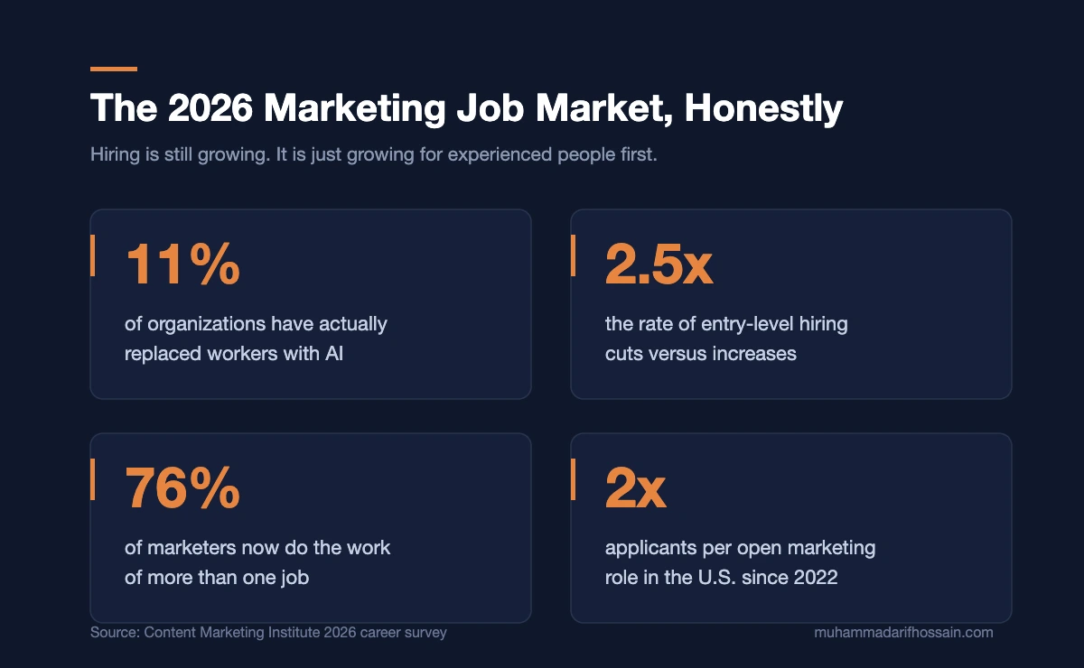 2026 marketing job market data for anyone learning how to become a digital marketer