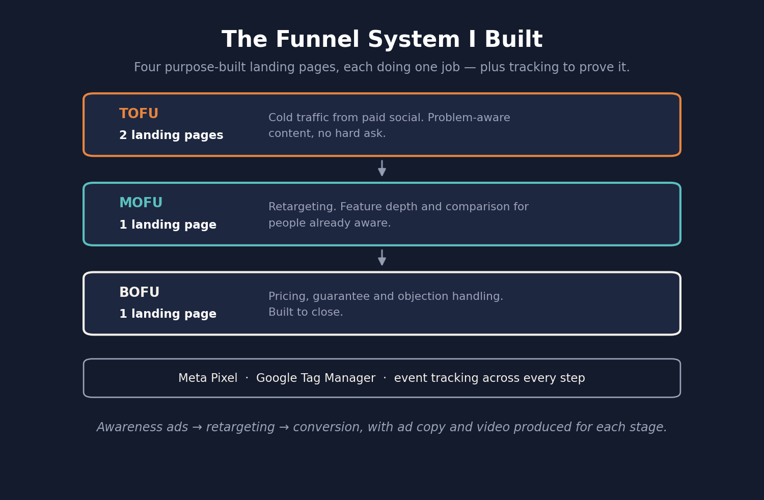 Funnel system with two TOFU landing pages, one MOFU and one BOFU, tracked with Meta Pixel and GTM