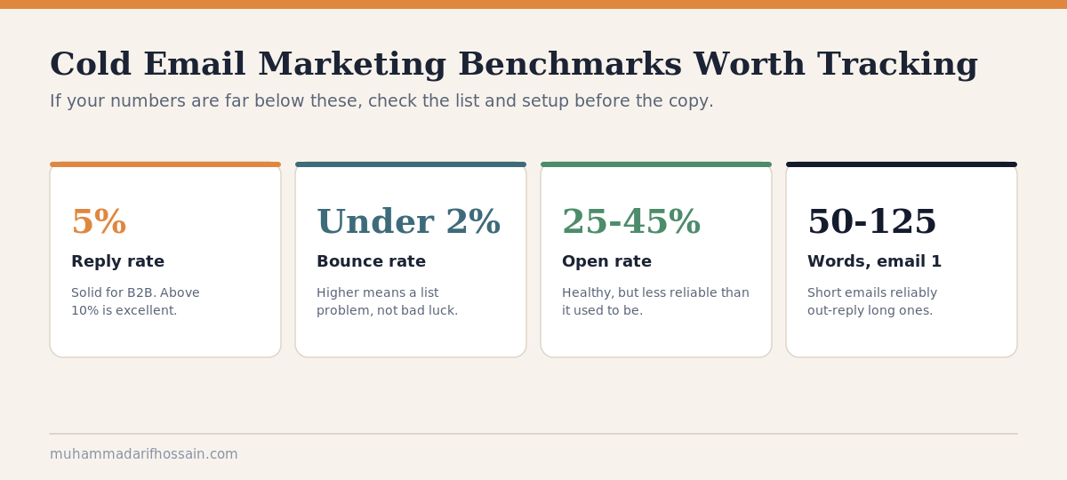 Cold email benchmarks for reply rate, bounce rate, open rate and email length