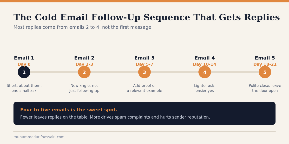 Cold email follow-up sequence timeline showing five emails sent over three weeks
