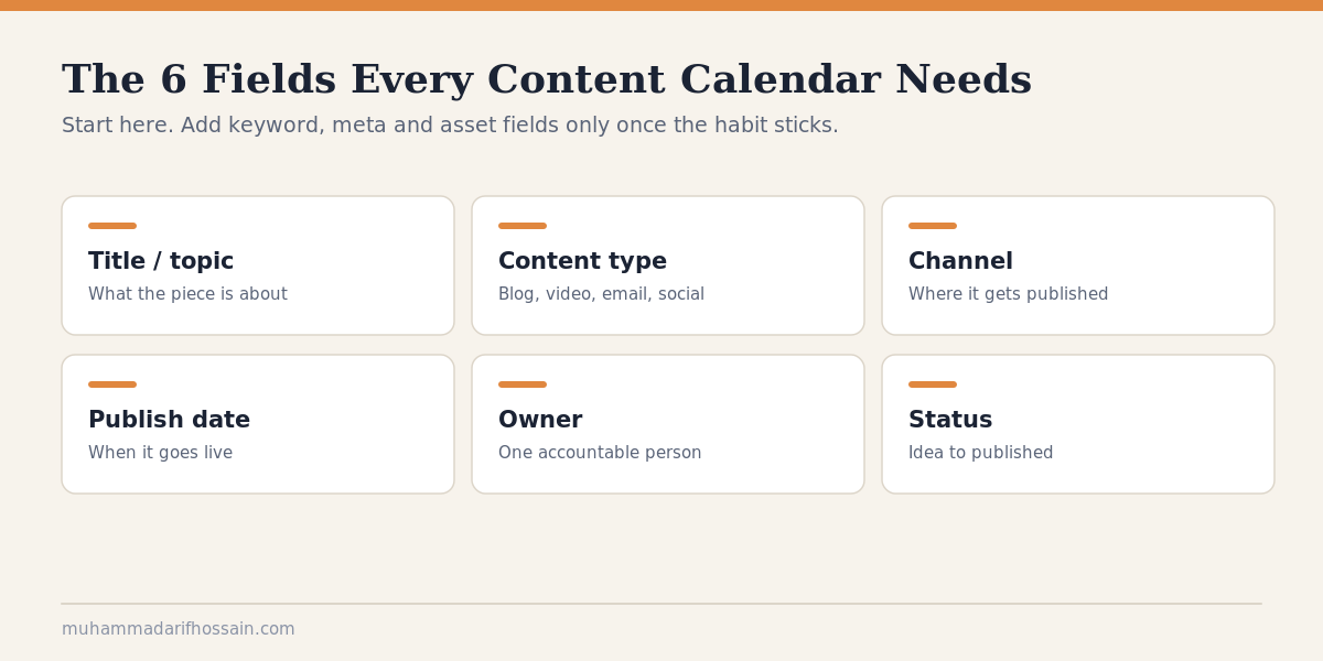 The six core fields every content calendar needs: title, content type, channel, publish date, owner and status