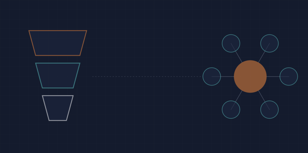 Content marketing strategy: a buyer's journey funnel connected to a topic cluster