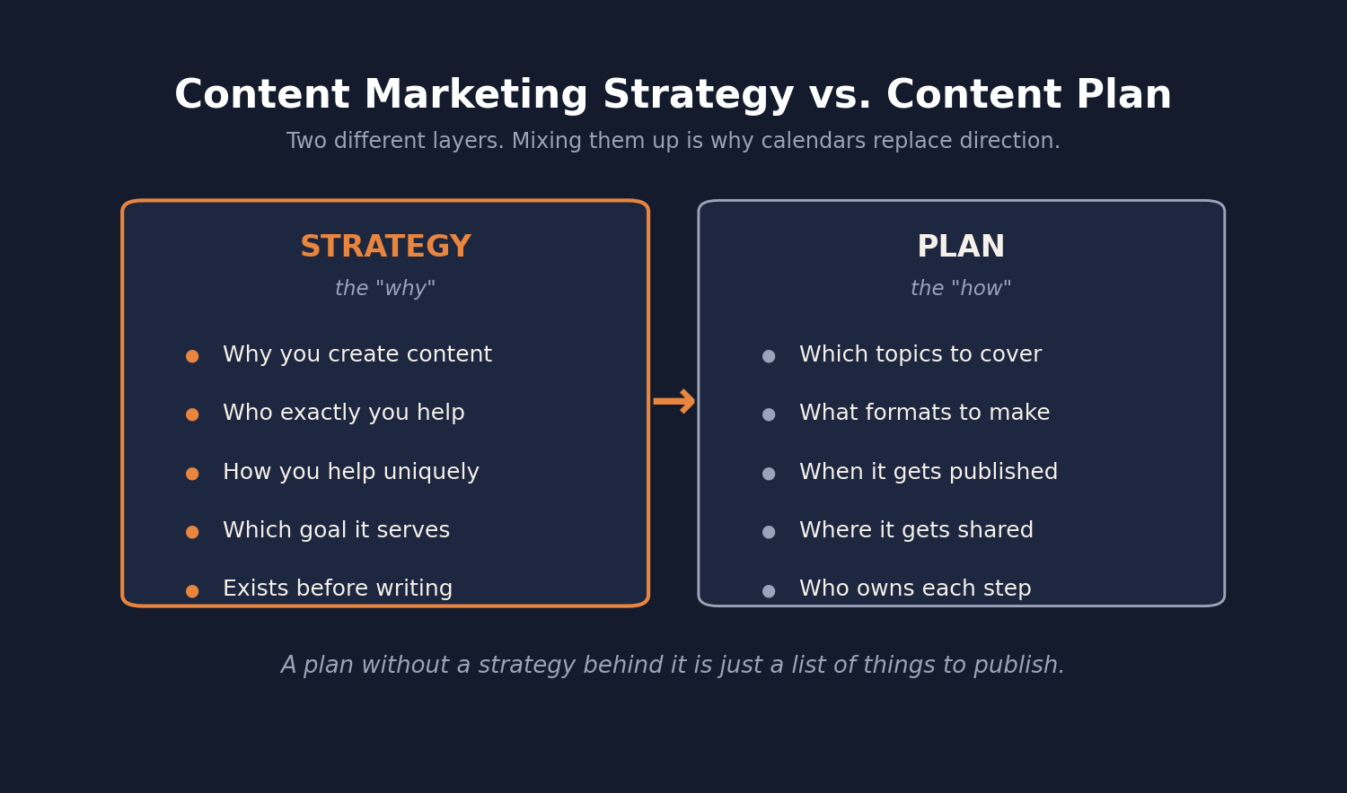 Content marketing strategy vs. content plan: the strategy is the why, the plan is the how