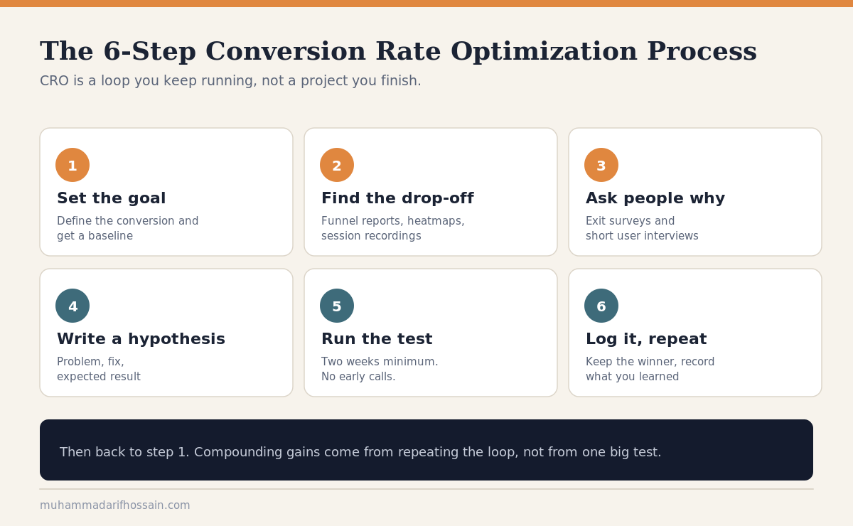 The 6-step conversion rate optimization process from setting a goal to logging results