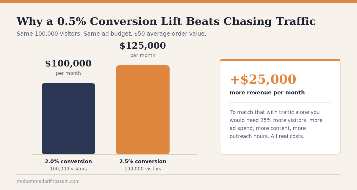 Chart comparing a 2% and 2.5% conversion rate on the same traffic, showing $25,000 more revenue