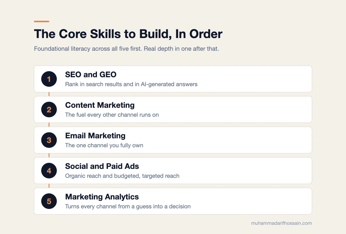 The core skills to build in order when learning how to become a digital marketer