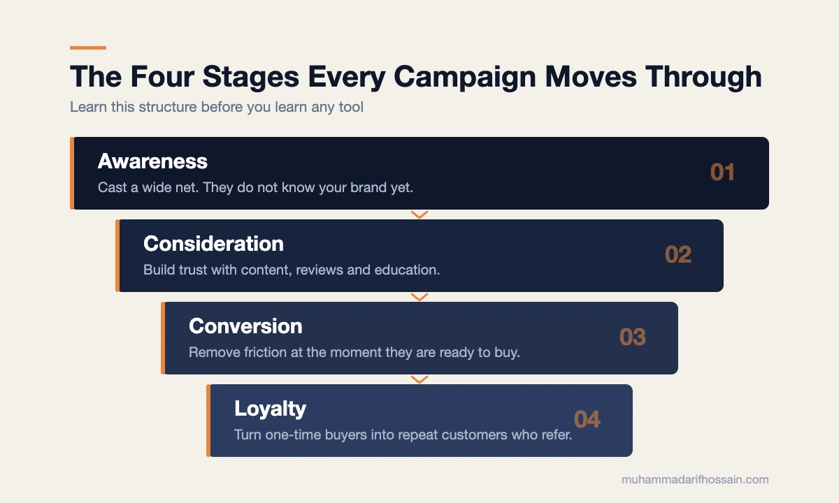 The four-stage digital marketing funnel every digital marketer works through, from awareness to loyalty