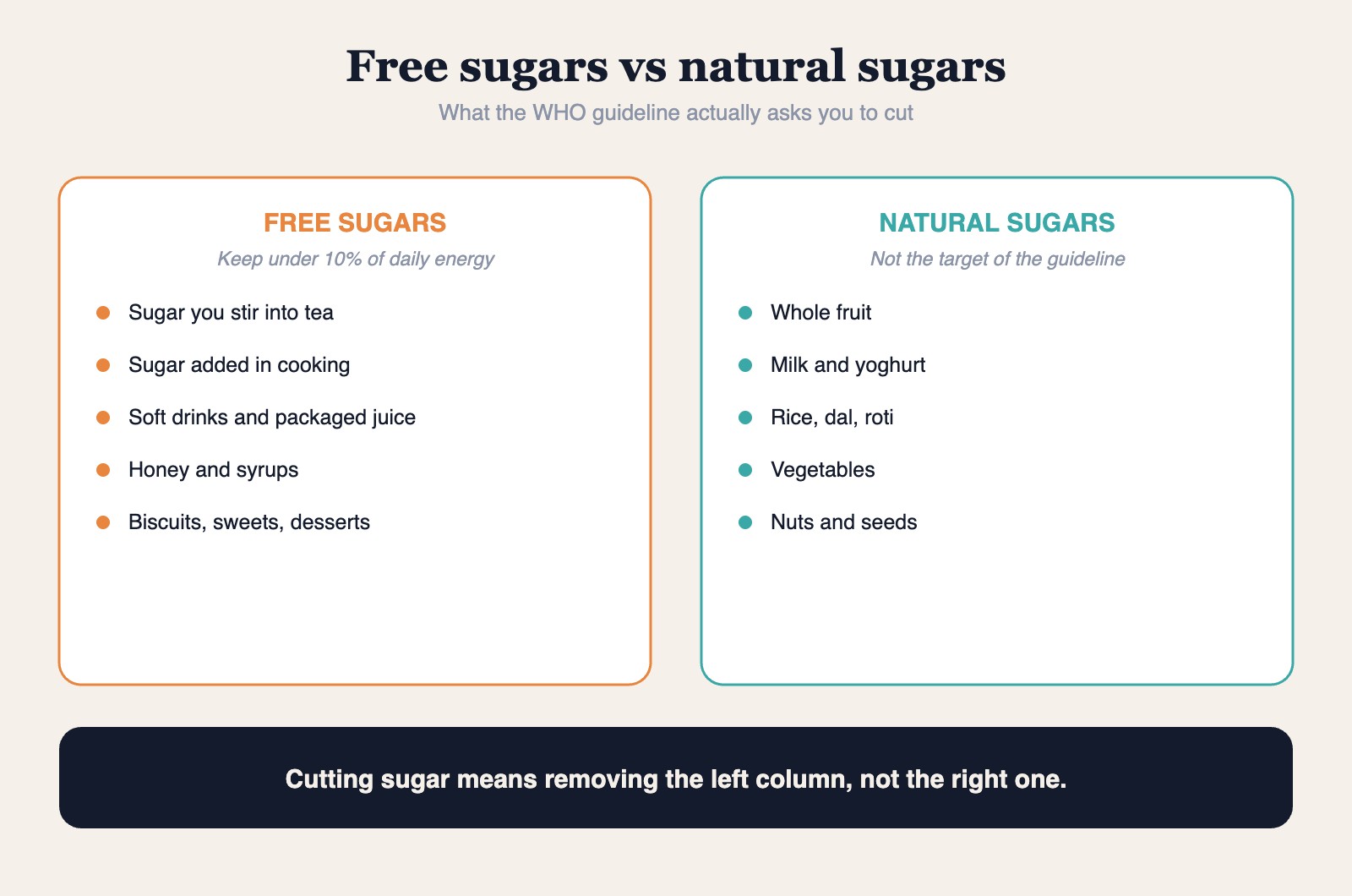 Chart comparing free sugars to cut when cutting sugar with natural sugars to keep