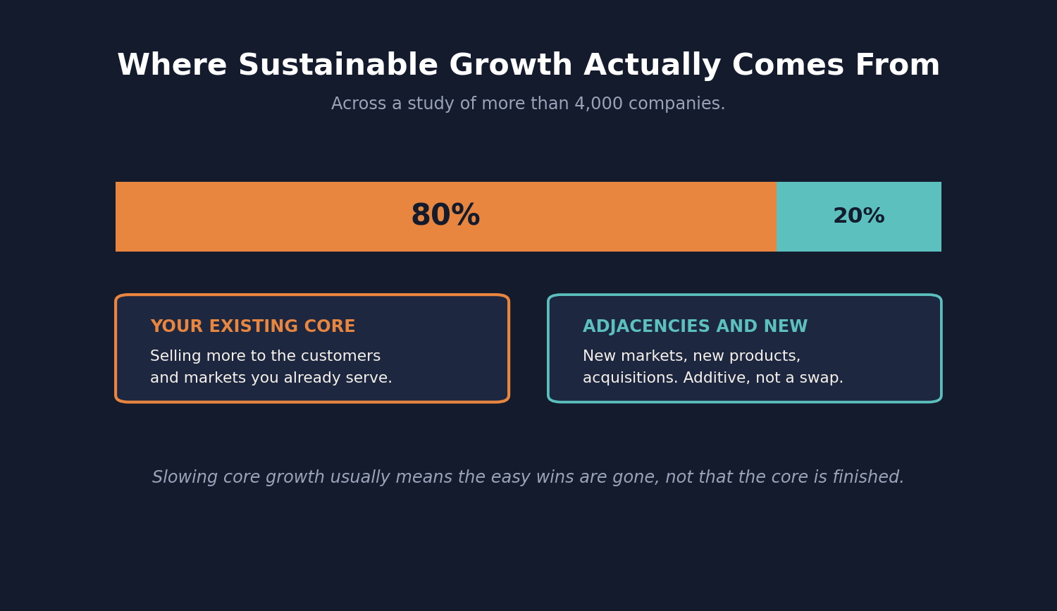 Around 80 percent of sustainable business growth comes from the existing core, 20 percent from adjacencies