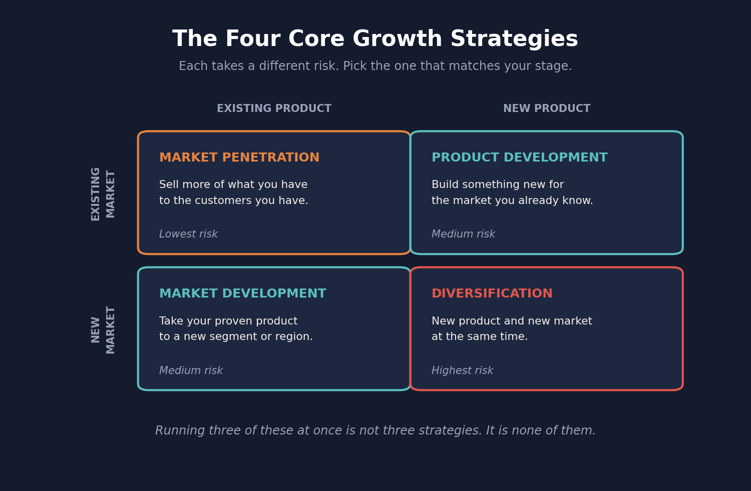 Matrix of the four core business growth strategies: market penetration, product development, market development and diversification