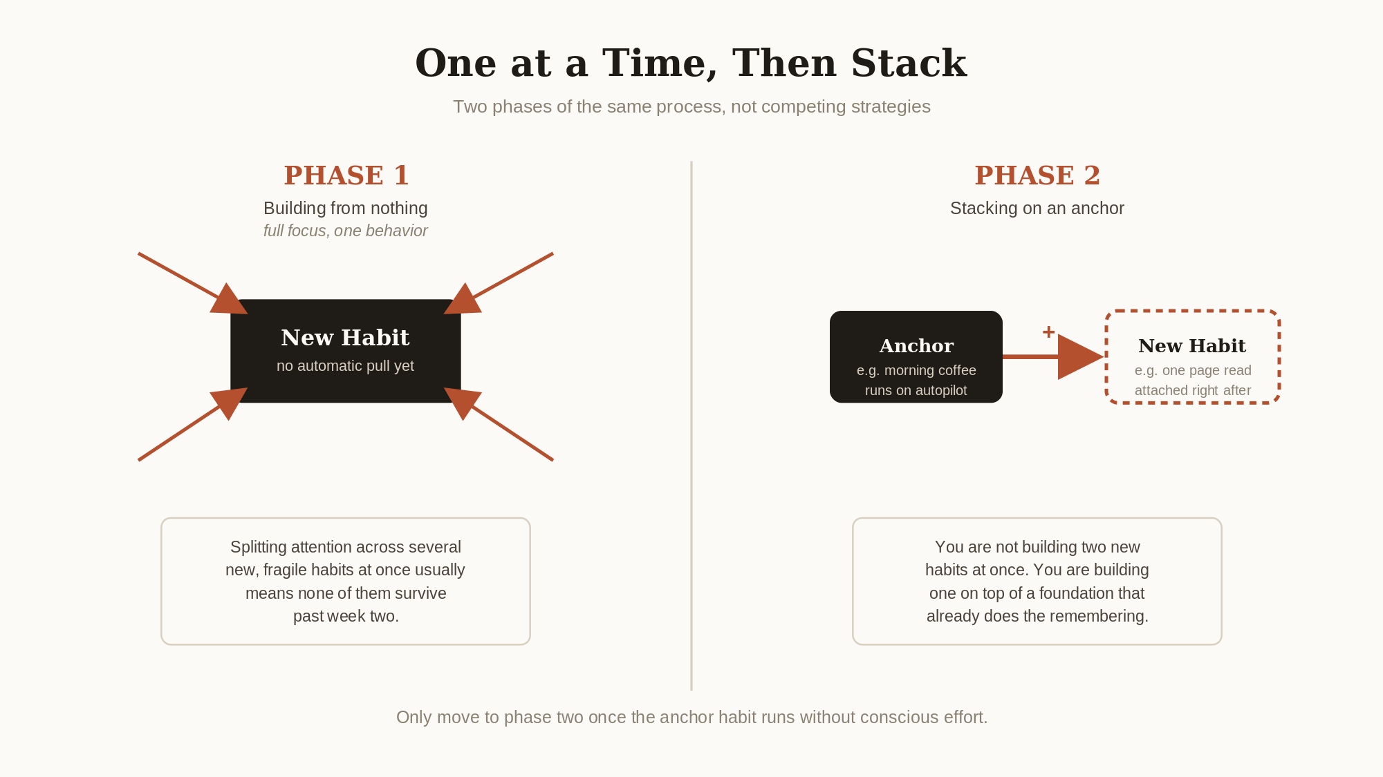 Diagram contrasting phase one, building one habit at a time, with phase two, stacking a new habit onto an established anchor
