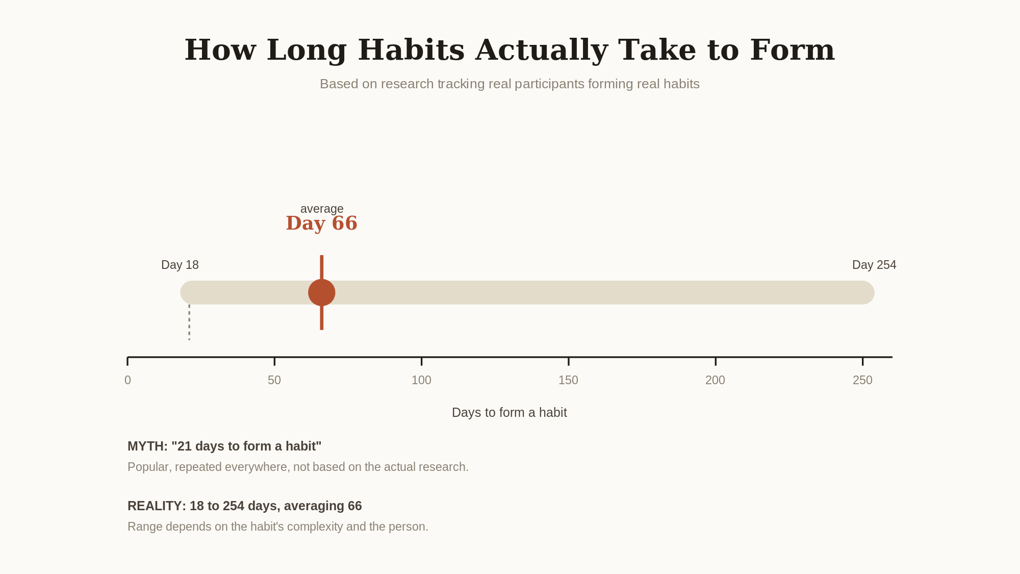 Chart showing habit formation takes 18 to 254 days, averaging 66, versus the 21-day myth