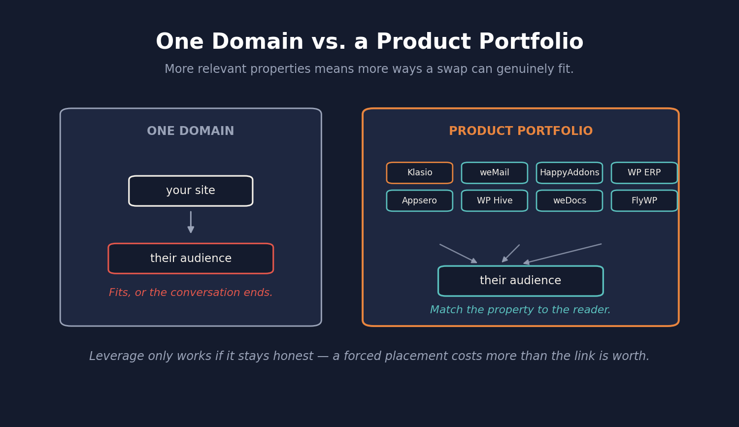 One domain versus a product portfolio when negotiating a link exchange
