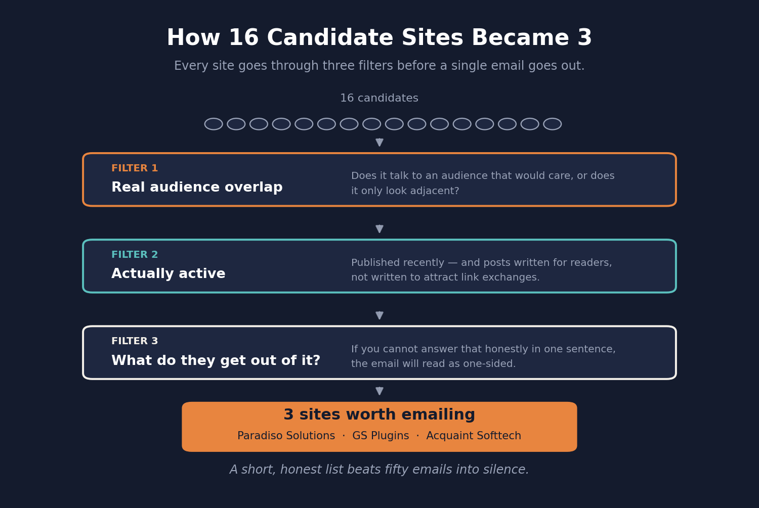 Link building site vetting: 16 candidate sites narrowed to 3 through three filters