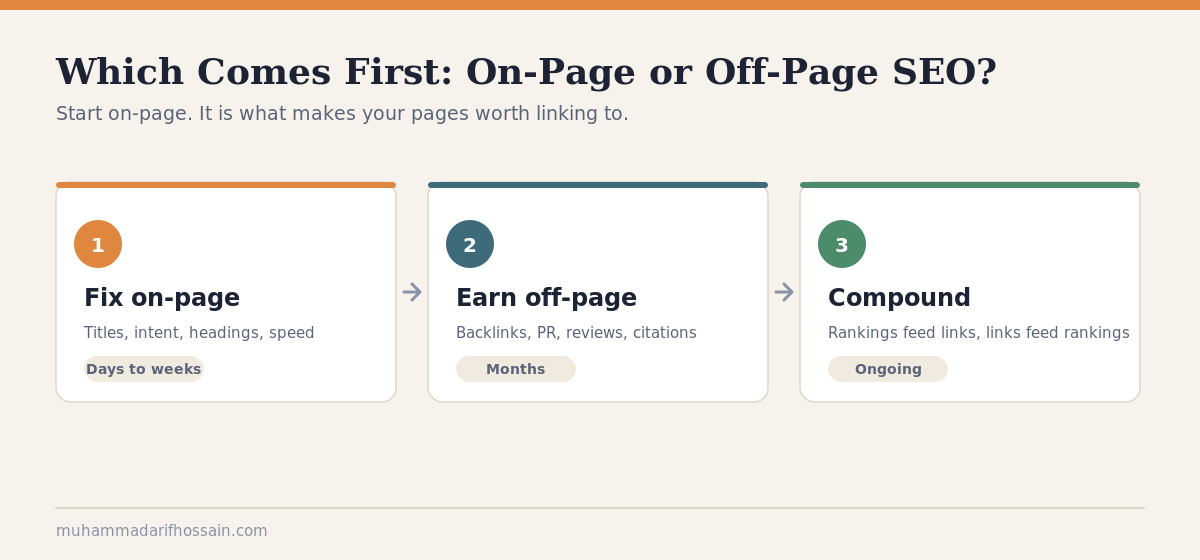 Which comes first in on-page vs off-page SEO: fix on-page, then earn off-page, then compound