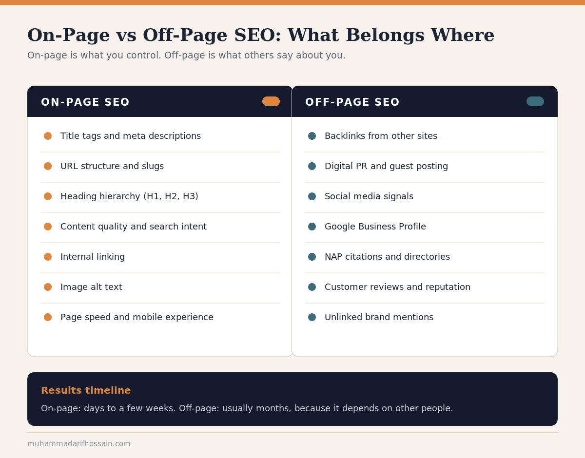On-page vs off-page SEO comparison showing what belongs in each category
