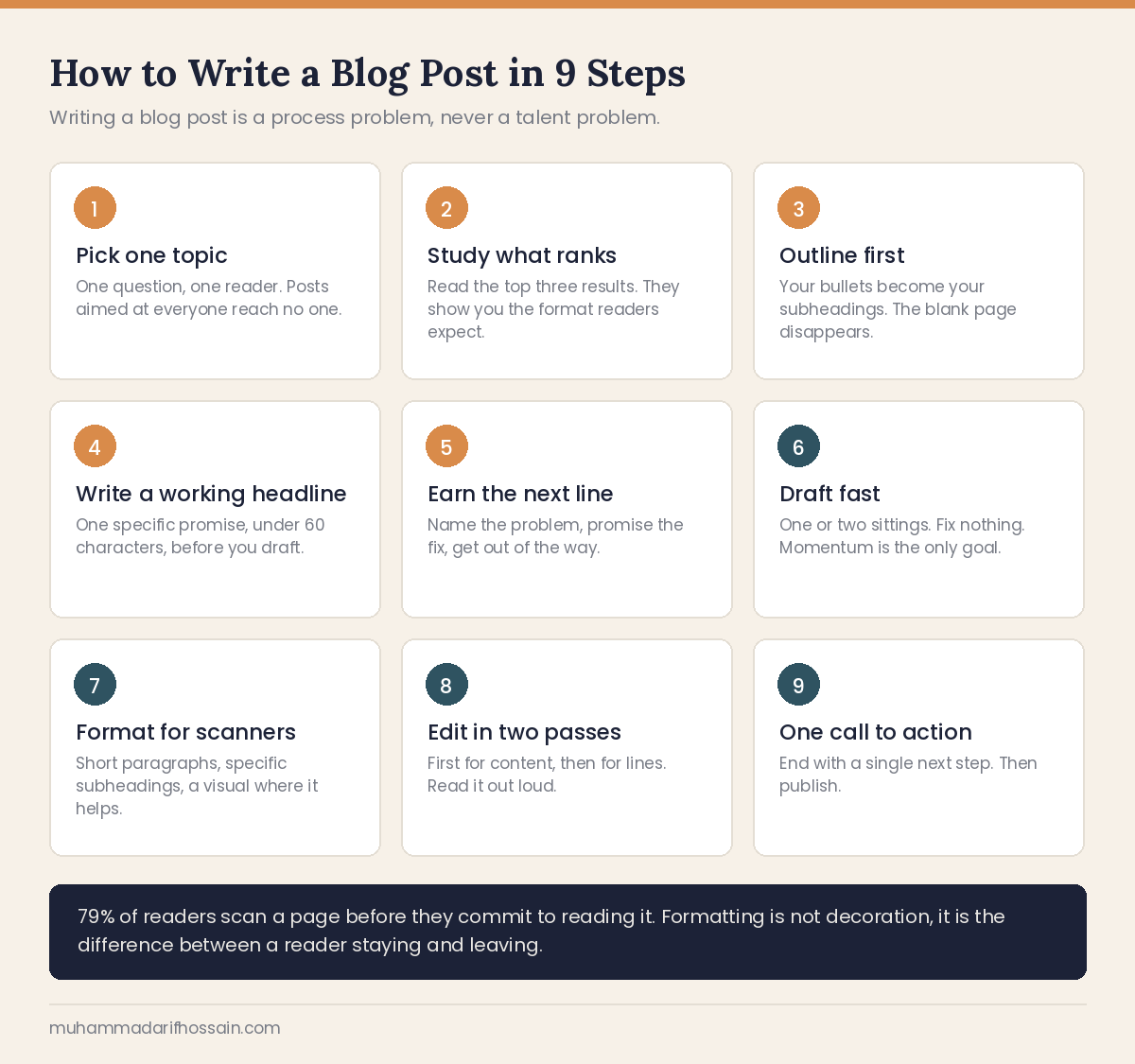 Infographic showing how to write a blog post in 9 steps, from picking one topic to adding a call to action