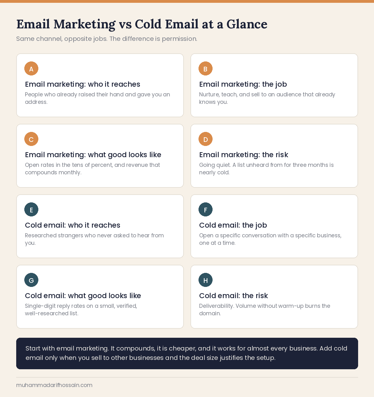 Email marketing vs cold email comparison covering who each reaches, the job it does, what good looks like and the main risk