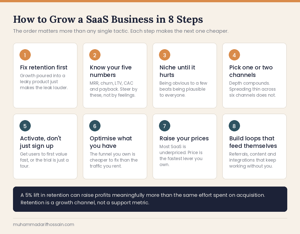 Infographic showing how to grow a SaaS business in 8 steps, from retention to growth loops