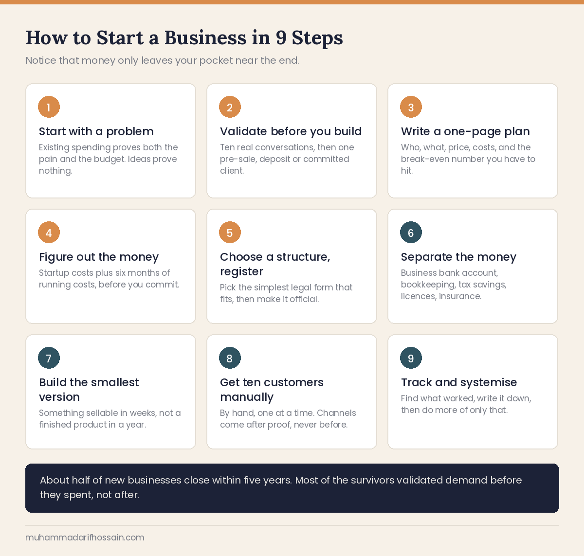 Infographic showing how to start a business in 9 steps, from finding a problem to tracking what works
