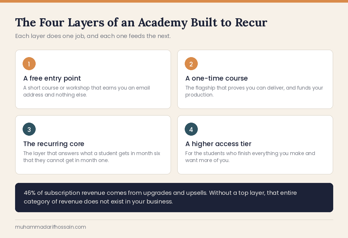 The four layers of an online academy built for recurring revenue, from free entry point to higher access tier