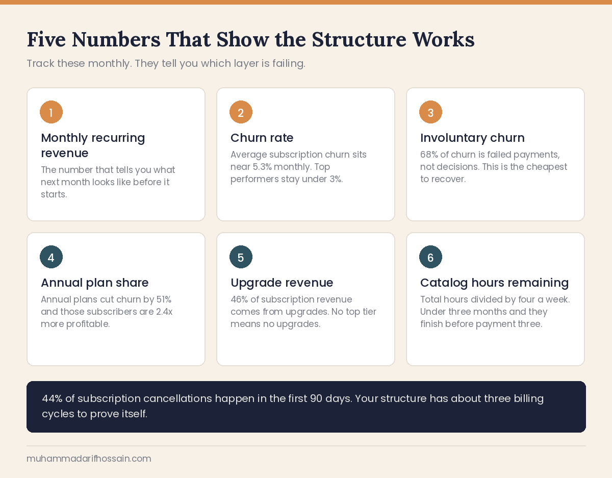 Five metrics that show an online academy recurring revenue structure is working, including MRR, churn and upgrade revenue