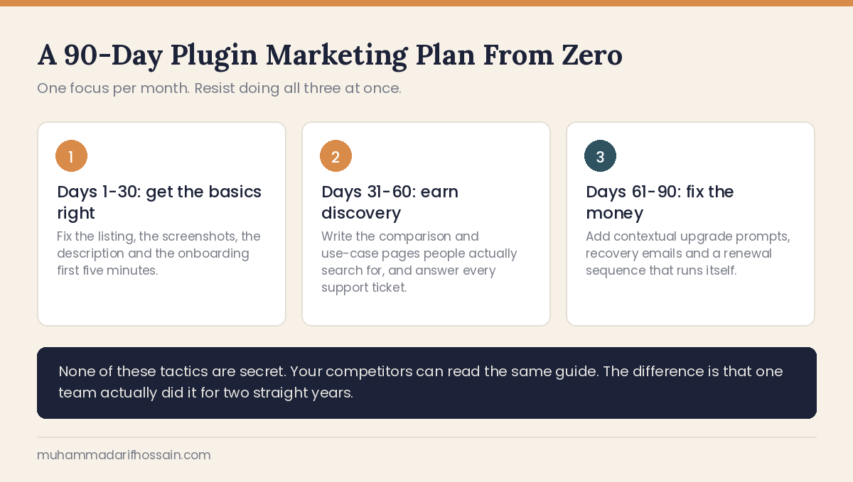 A 90 day plan to market a WordPress plugin, split into listing basics, discovery content and upgrade flows