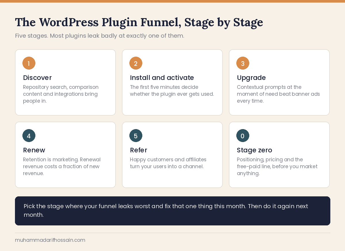 The WordPress plugin marketing funnel showing discover, install, upgrade, renew and refer stages
